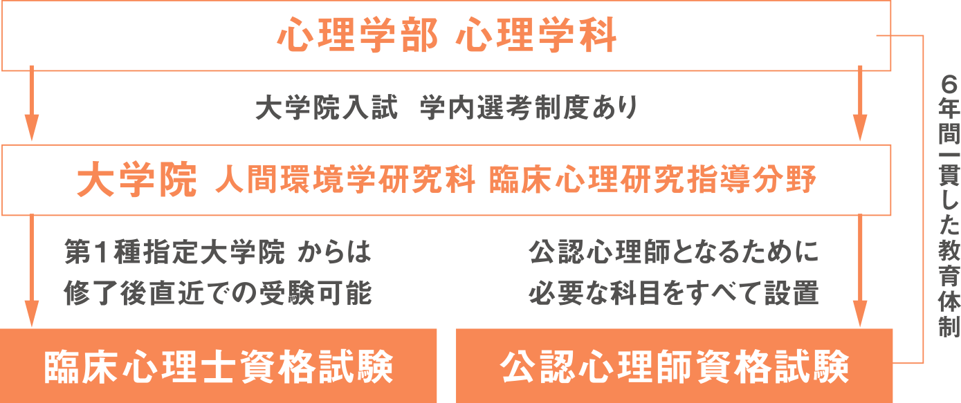 6年間一貫した教育体制のイメージ