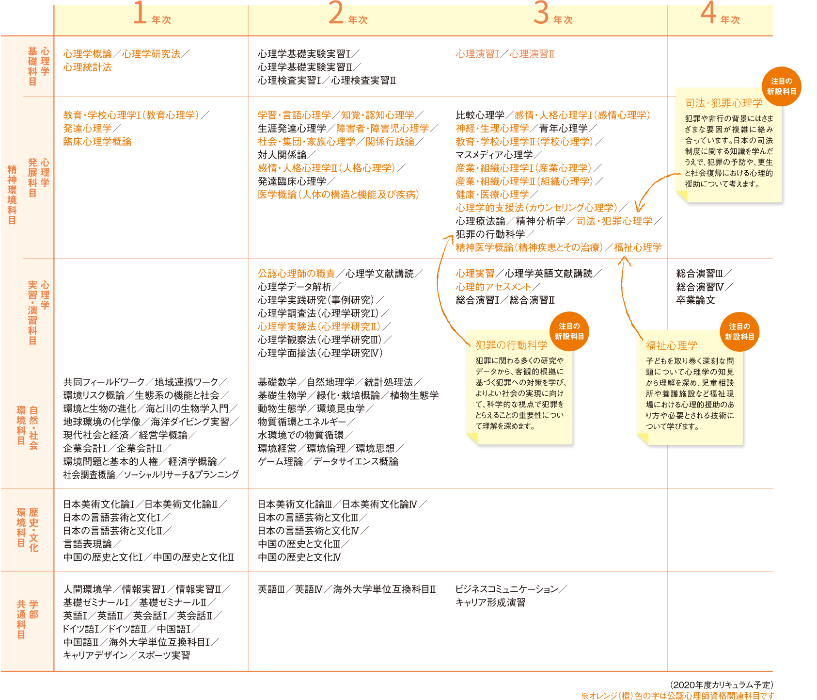 学べる科目 人間環境大学