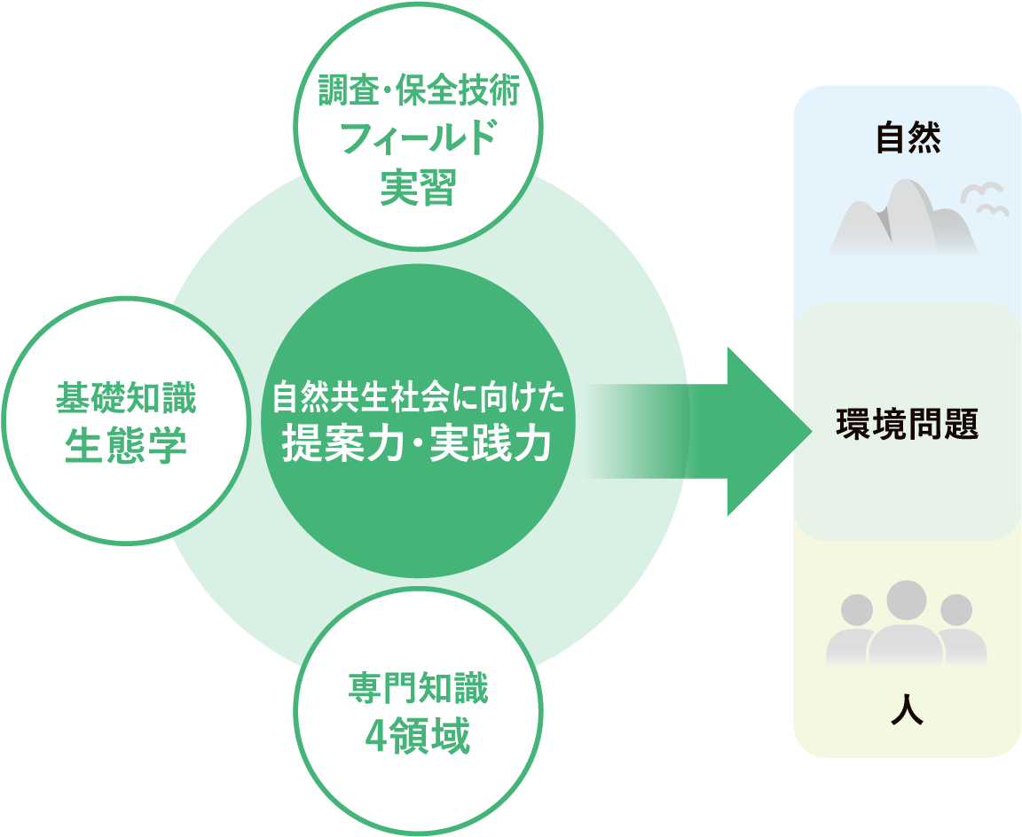 環境科学部 人間環境大学